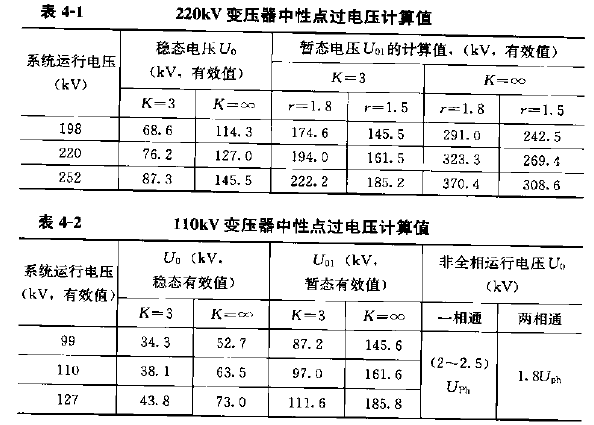 110KV和220KV變壓器中性點(diǎn)過電壓計(jì)算值.png